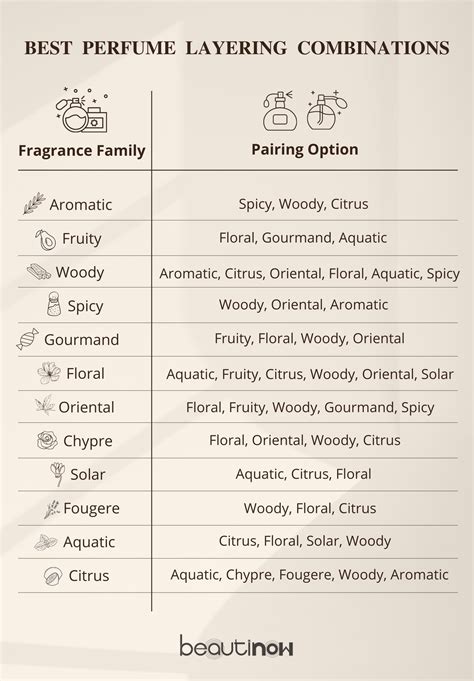 cologne layering chart